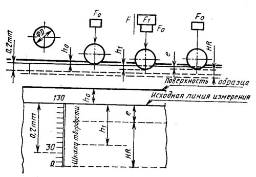 Схема контроля твердости по Роквеллу с использованием стального наконечника