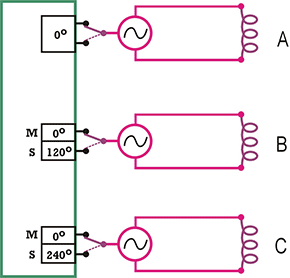 Рис. 10: Система Uni-Stir с тремя независимыми инверторами. Три катушки могут работать в режиме плавления или перемешивания без использования механических переключателей.