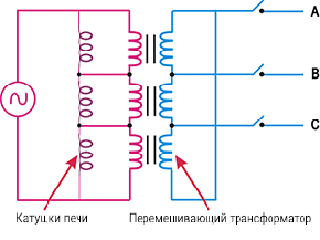 Рис. 9: Один источник питания с трехсекционной катушкой подключен к главному преобразователю частоты с помощью механических переключателей