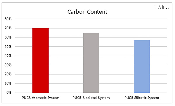Снижение содержания углерода в технологии PUCB