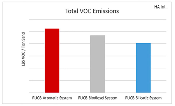 Пример сравнения общих выбросов ЛОС