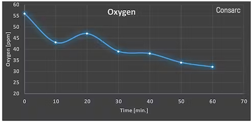 Выделение кислорода во время пробной плавки VCAP