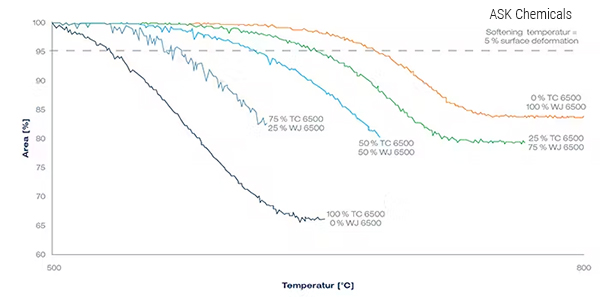 Влияние пропорций смешивания промоторов INOTEC TC 6500 и WJ 6500 на температуру размягчения