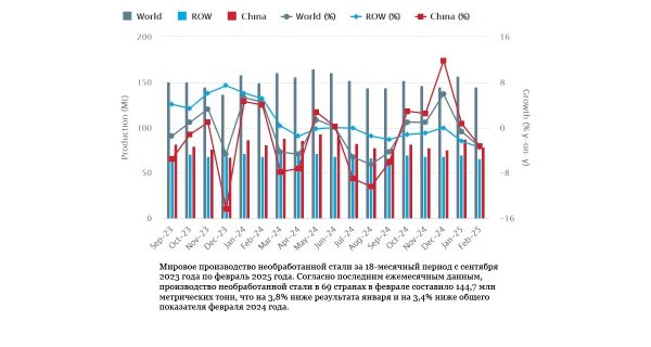 Мировое производство стали не растет